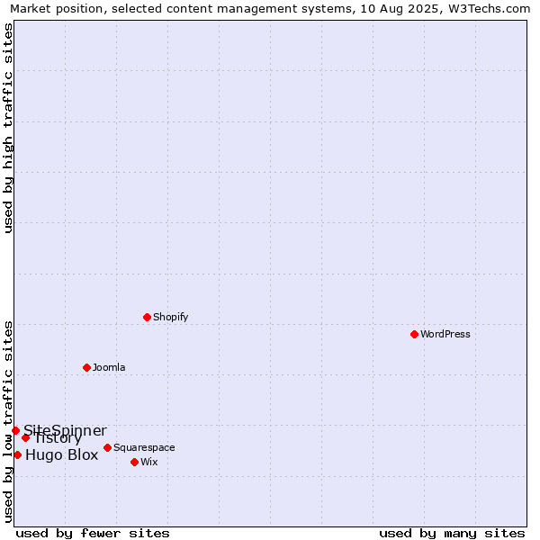 Market position of Tistory vs. Hugo Blox vs. SiteSpinner