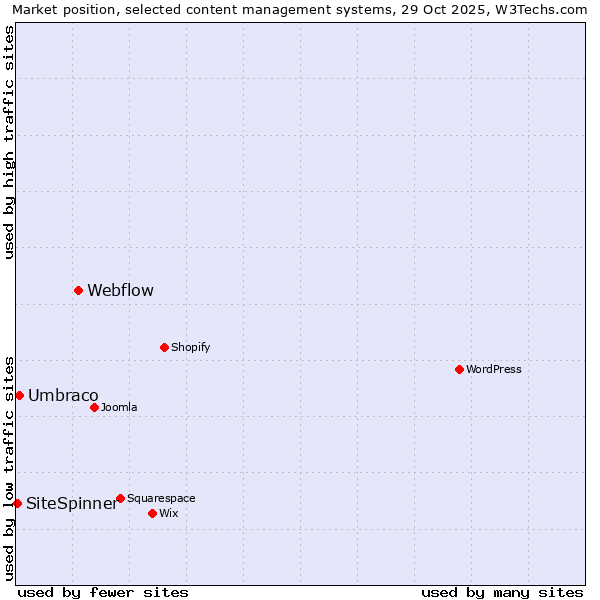 Market position of Webflow vs. Umbraco vs. SiteSpinner