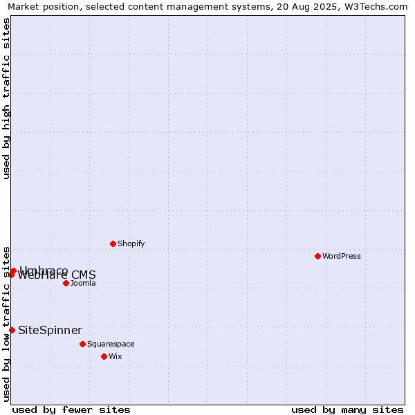 Market position of Umbraco vs. SiteSpinner vs. WebHare CMS