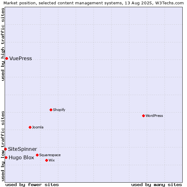 Market position of VuePress vs. Hugo Blox vs. SiteSpinner