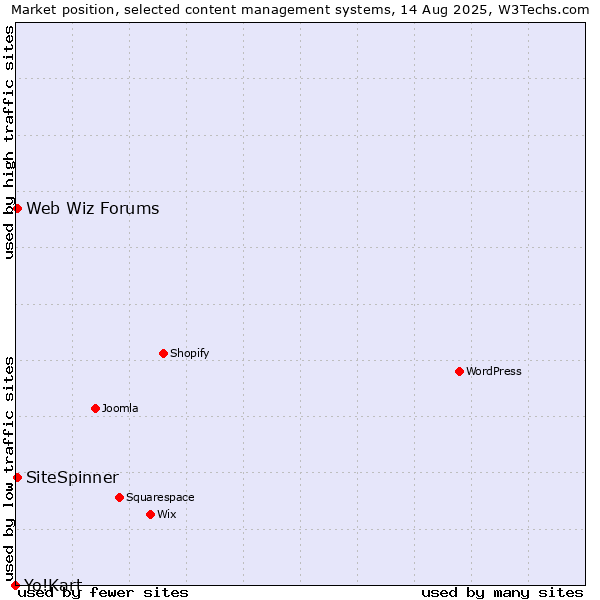 Market position of Web Wiz Forums vs. SiteSpinner vs. Yo!Kart