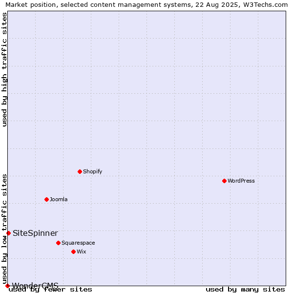 Market position of SiteSpinner vs. WonderCMS