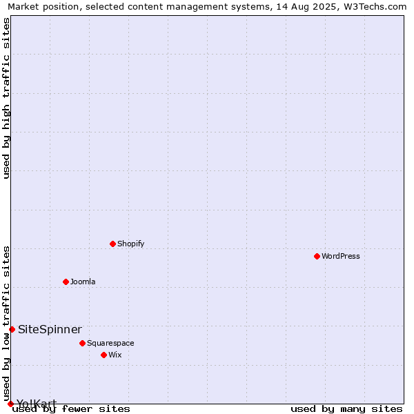 Market position of SiteSpinner vs. Yo!Kart