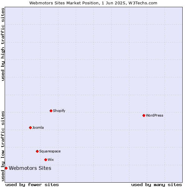 Market position of Webmotors Sites