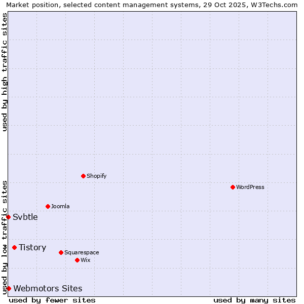 Market position of Tistory vs. Webmotors Sites vs. Svbtle
