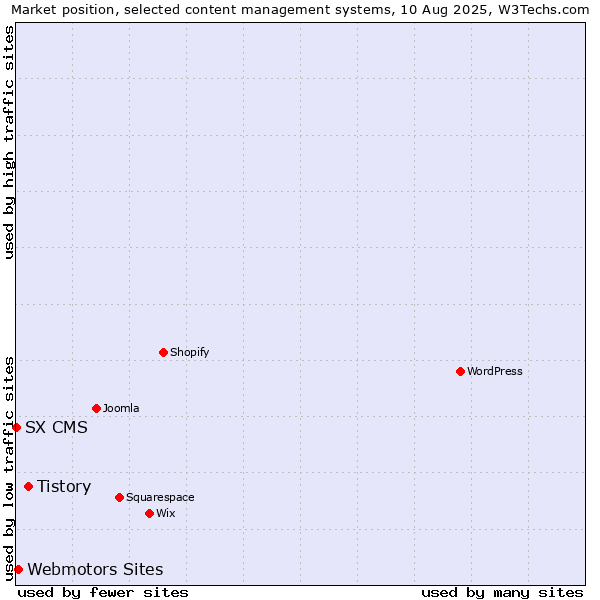 Market position of Tistory vs. Webmotors Sites vs. SX CMS