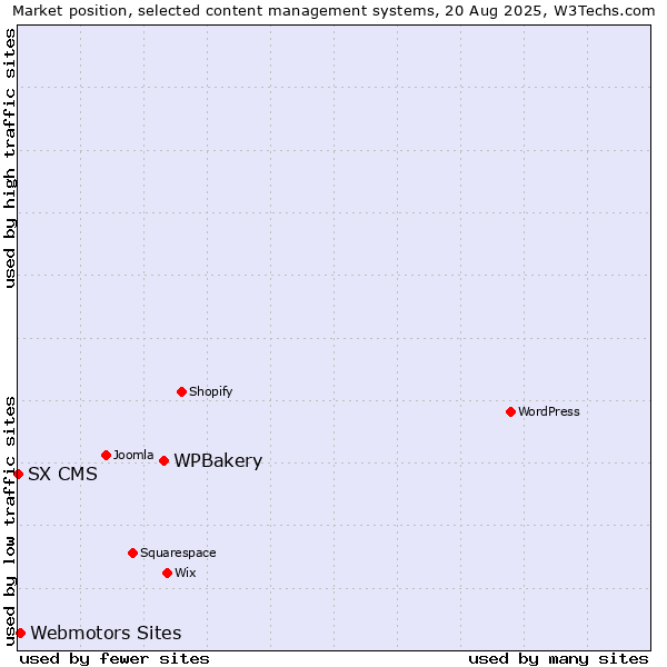 Market position of WPBakery vs. Webmotors Sites vs. SX CMS