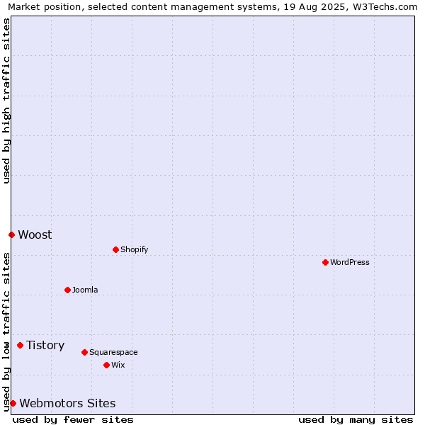 Market position of Tistory vs. Webmotors Sites vs. Woost