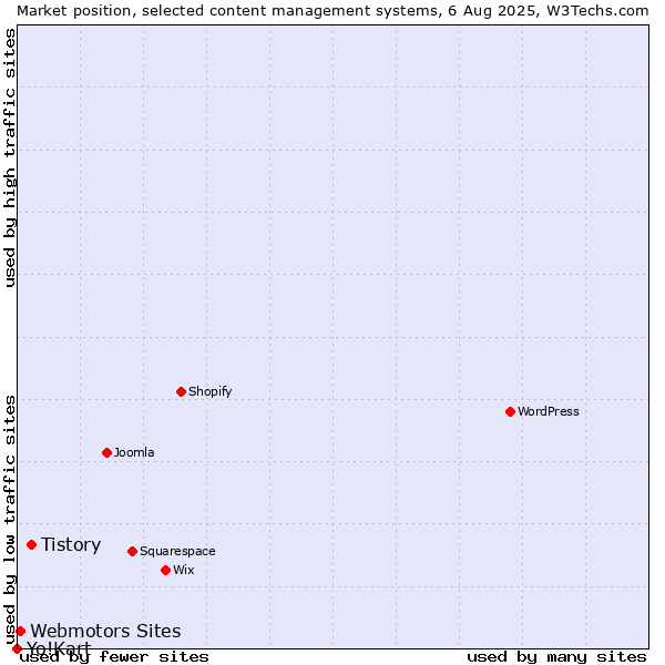 Market position of Tistory vs. Webmotors Sites vs. Yo!Kart