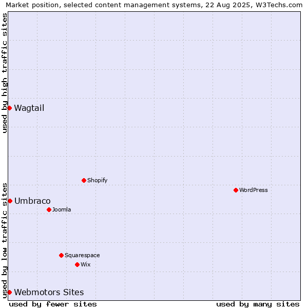 Market position of Umbraco vs. Webmotors Sites vs. Wagtail