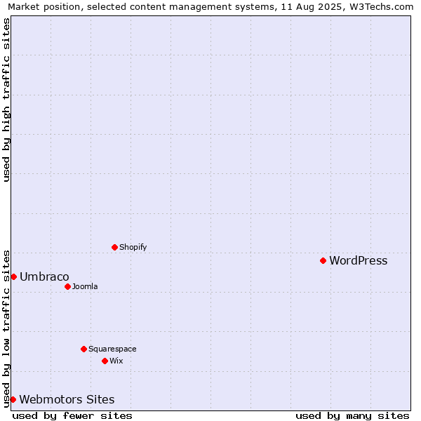 Market position of WordPress vs. Umbraco vs. Webmotors Sites