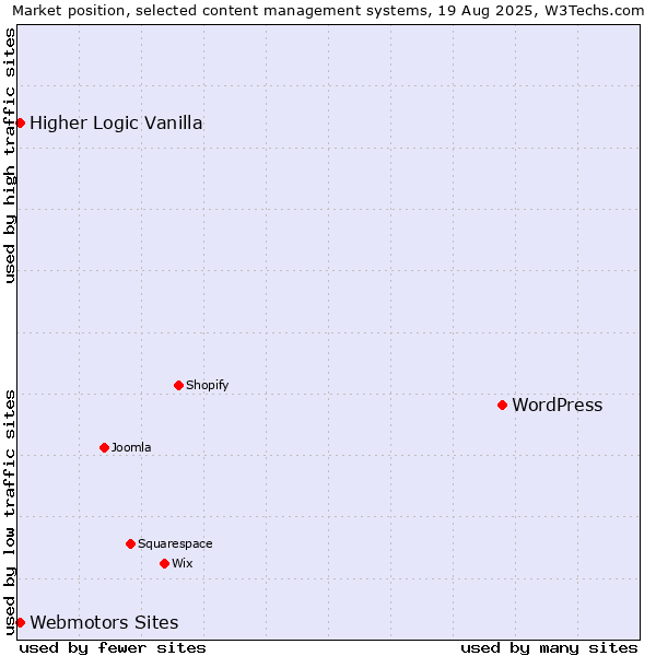 Market position of WordPress vs. Webmotors Sites vs. Higher Logic Vanilla