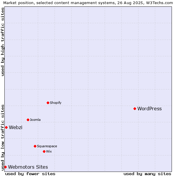 Market position of WordPress vs. Webzi vs. Webmotors Sites
