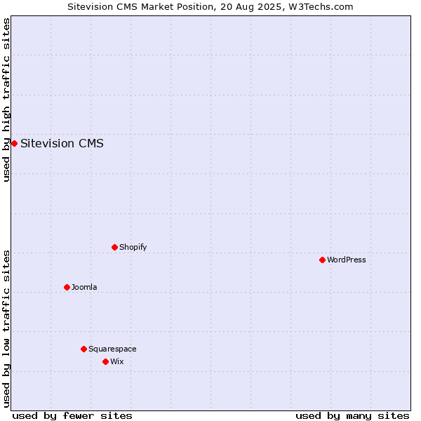 Market position of Sitevision CMS