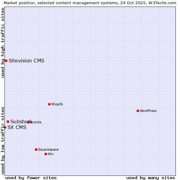 Market position of Substack vs. Sitevision CMS vs. SX CMS