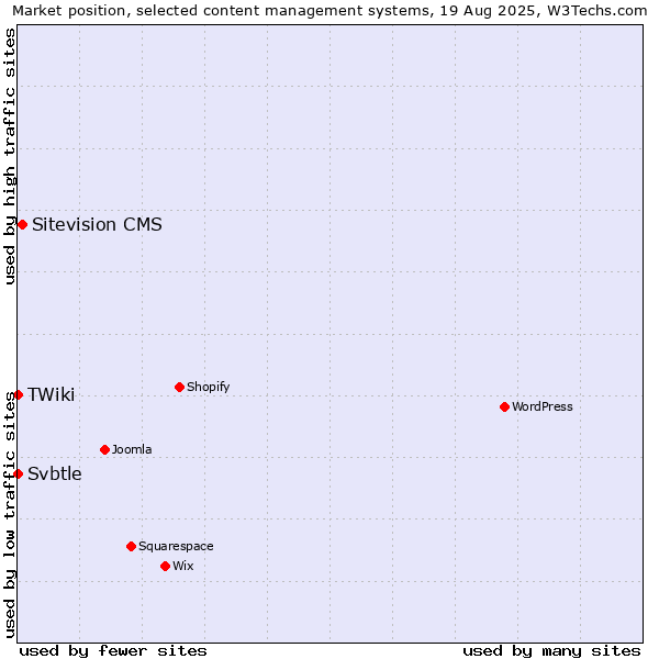 Market position of Sitevision CMS vs. Svbtle vs. TWiki
