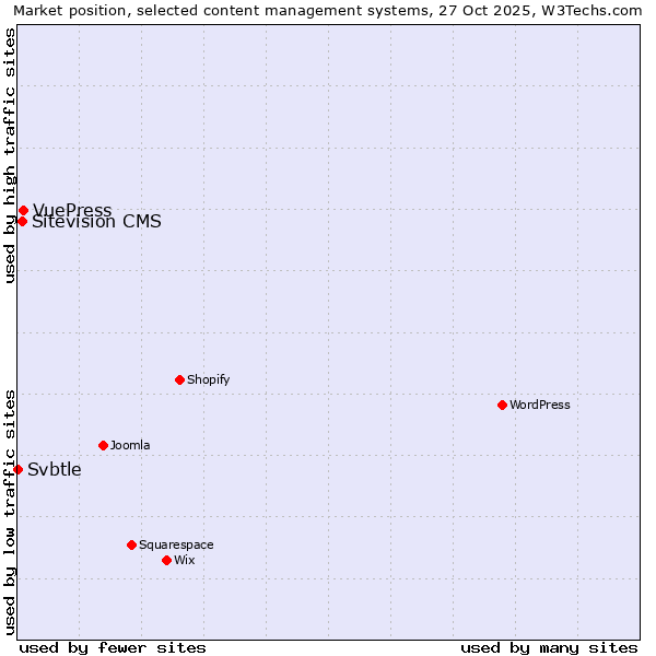 Market position of VuePress vs. Sitevision CMS vs. Svbtle