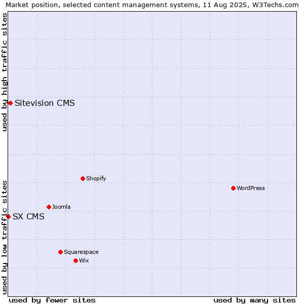 Market position of Sitevision CMS vs. SX CMS