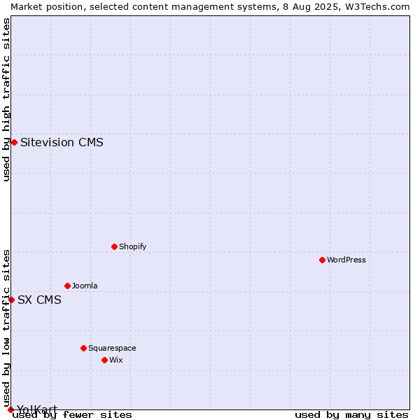 Market position of Sitevision CMS vs. SX CMS vs. Yo!Kart