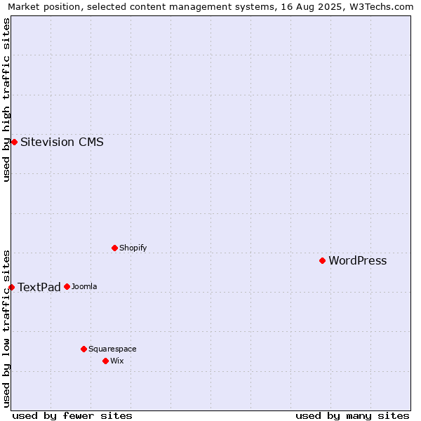 Market position of WordPress vs. Sitevision CMS vs. TextPad