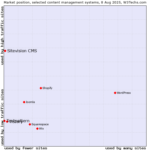 Market position of Tistory vs. Sitevision CMS vs. Textpattern