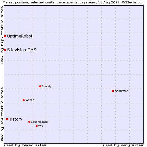 Market position of Tistory vs. Sitevision CMS vs. UptimeRobot
