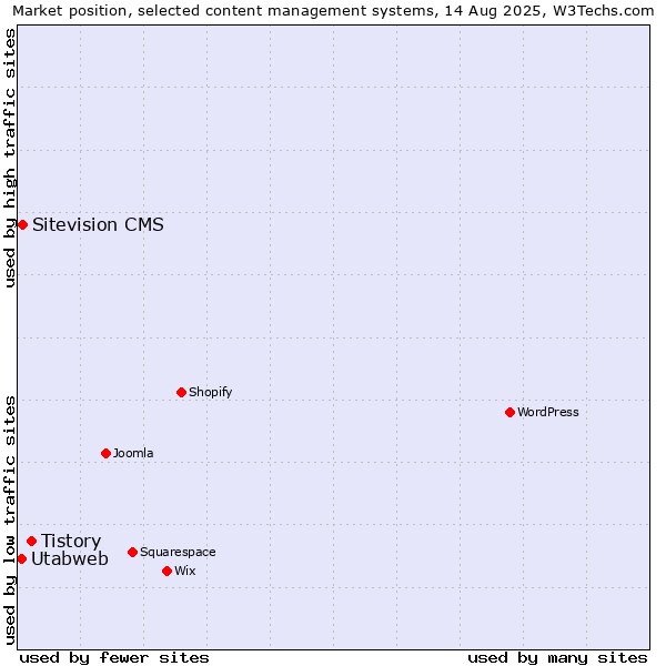 Market position of Tistory vs. Sitevision CMS vs. Utabweb