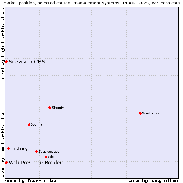 Market position of Tistory vs. Web Presence Builder vs. Sitevision CMS