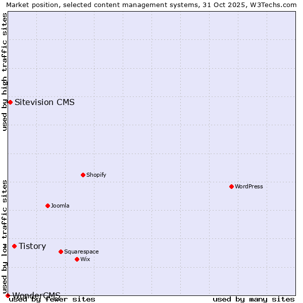 Market position of Tistory vs. Sitevision CMS vs. WonderCMS
