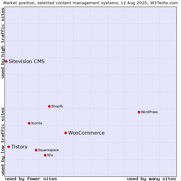 Market position of WooCommerce vs. Tistory vs. Sitevision CMS