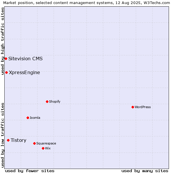 Market position of Tistory vs. XpressEngine vs. Sitevision CMS