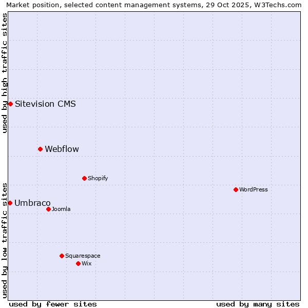 Market position of Webflow vs. Sitevision CMS vs. Umbraco