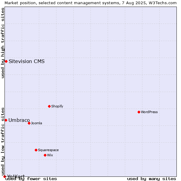 Market position of Sitevision CMS vs. Umbraco vs. Yo!Kart
