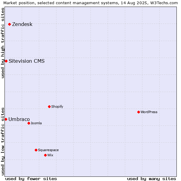 Market position of Zendesk vs. Sitevision CMS vs. Umbraco