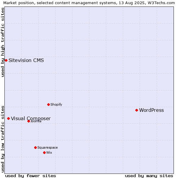 Market position of WordPress vs. Visual Composer vs. Sitevision CMS