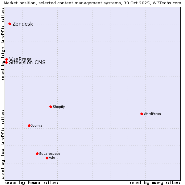 Market position of Zendesk vs. VuePress vs. Sitevision CMS