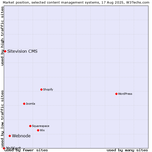 Market position of Webnode vs. Sitevision CMS vs. Yo!Kart