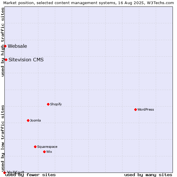 Market position of Sitevision CMS vs. Websale vs. Yo!Kart