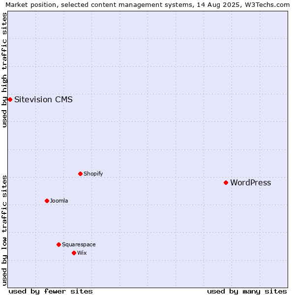 Market position of WordPress vs. Sitevision CMS