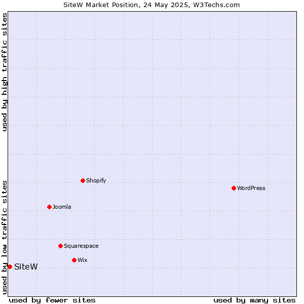 Market position of SiteW
