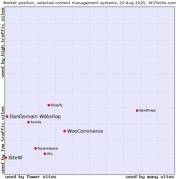 Market position of WooCommerce vs. DanDomain Webshop vs. SiteW