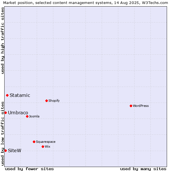 Market position of Statamic vs. Umbraco vs. SiteW