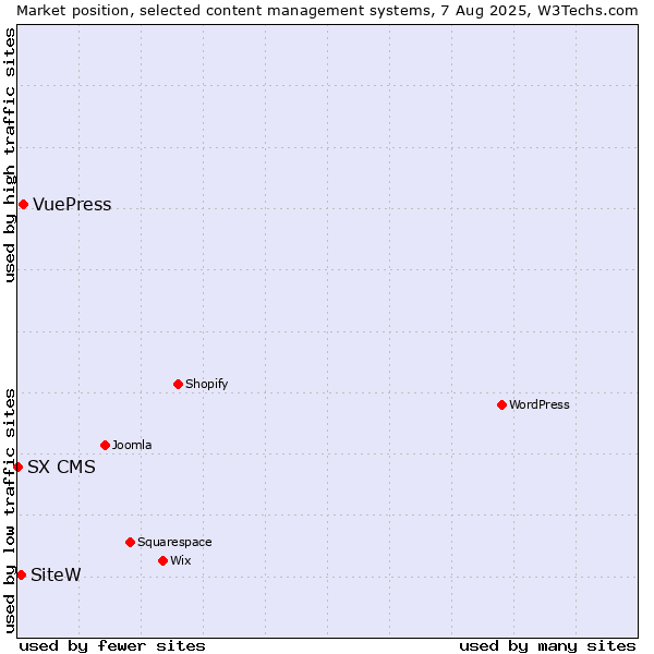 Market position of VuePress vs. SiteW vs. SX CMS