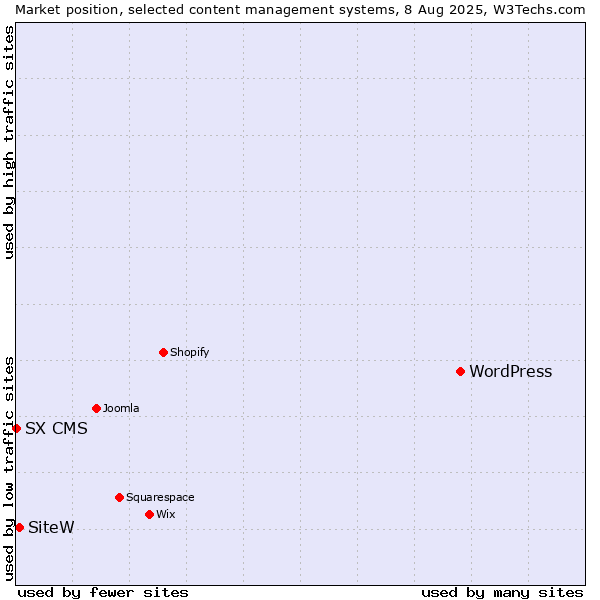 Market position of WordPress vs. SiteW vs. SX CMS
