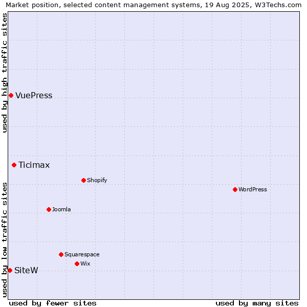 Market position of Ticimax vs. VuePress vs. SiteW
