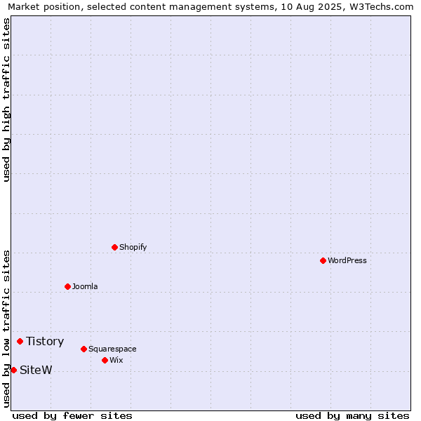 Market position of Tistory vs. SiteW