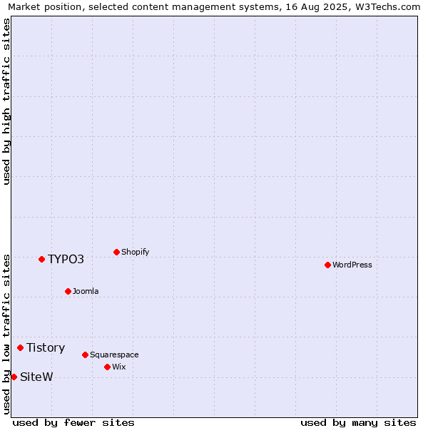 Market position of TYPO3 vs. Tistory vs. SiteW