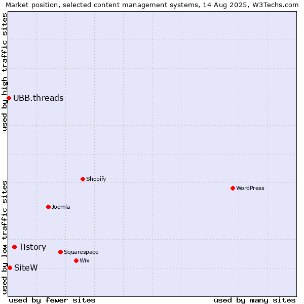 Market position of Tistory vs. SiteW vs. UBB.threads