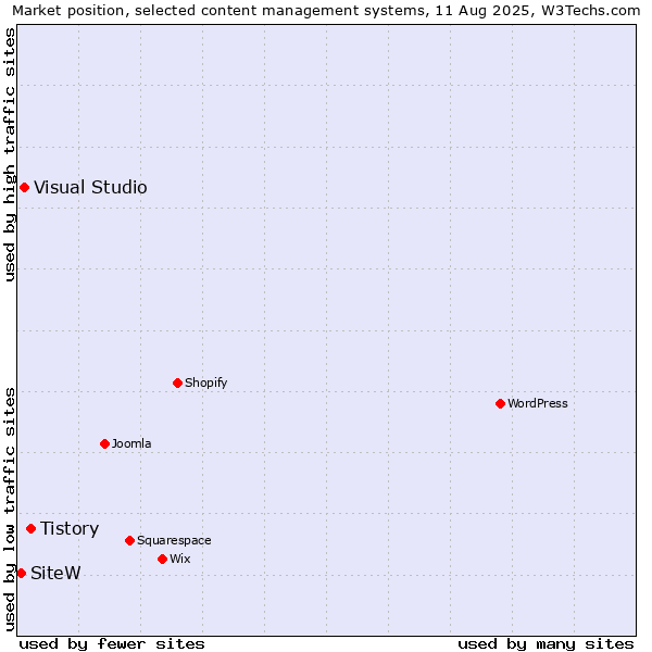 Market position of Tistory vs. Visual Studio vs. SiteW