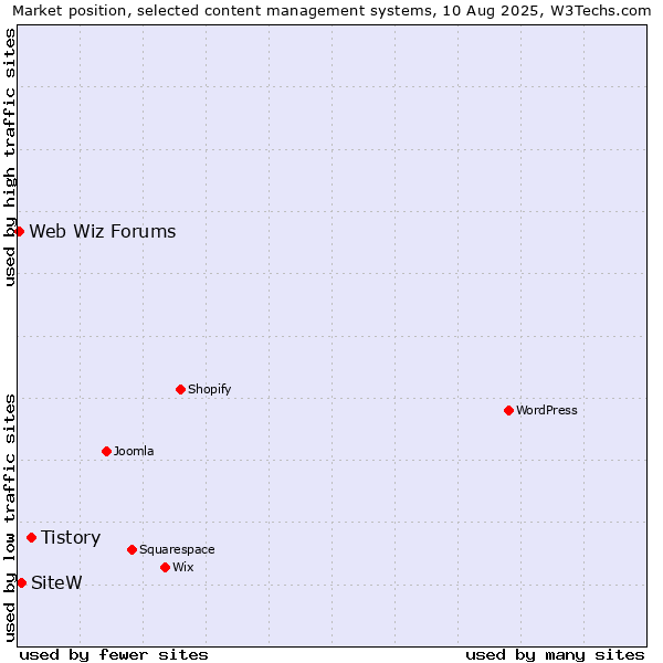 Market position of Tistory vs. SiteW vs. Web Wiz Forums